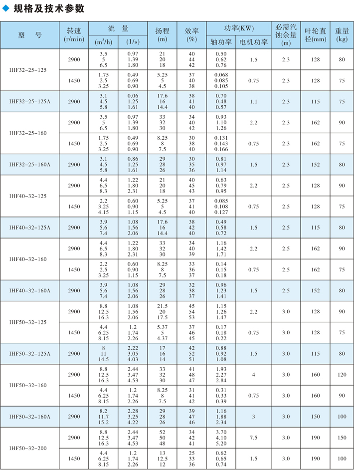 IHF氟塑料離心泵參數表1
