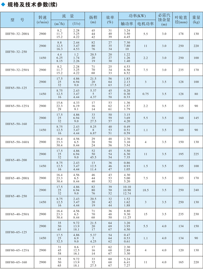 IHF氟塑料離心泵參數表2