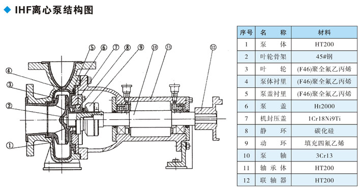 IHF氟塑料離心泵結構圖