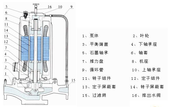 SPG屏蔽泵結構圖